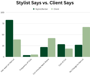 What stylists and barbers say versus clients say about mens haircuts near me in Lake Forest California.