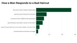 Response to mens haircuts near me when it goes wrong graph.