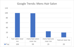Mens hair salon near me search results from Google Trends in April 2023.