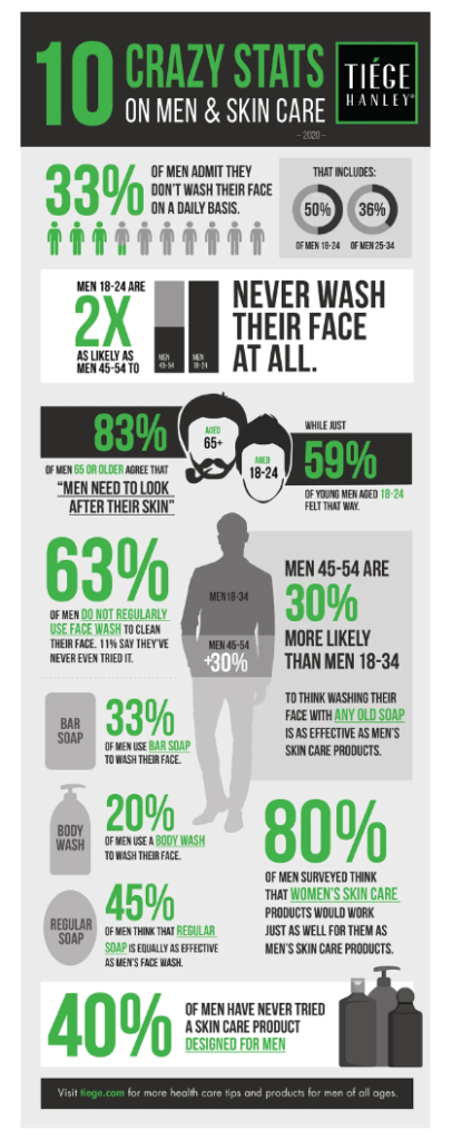 Men's skin care routine infographic by Tiege.com explaining 85% of men believe they should take care of their skin as they get older