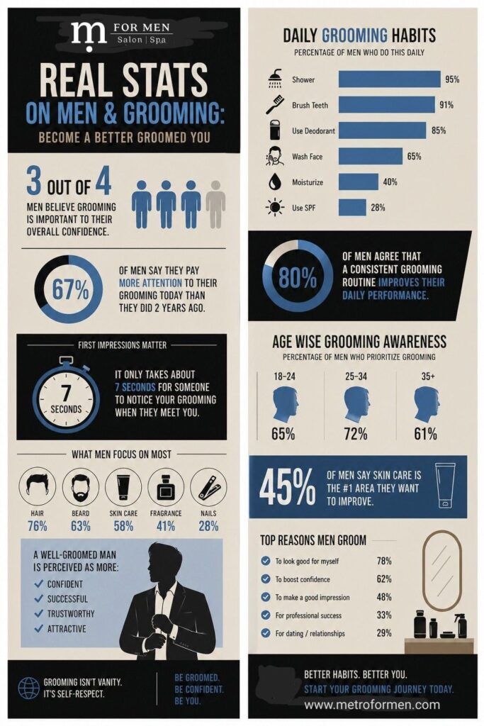 Men's skin care routine infographic explaining 85% of men believe they should take care of their skin as they get older.