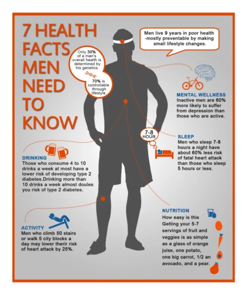 Mens health is an important topic. The m Blog provides important information all men need to know.