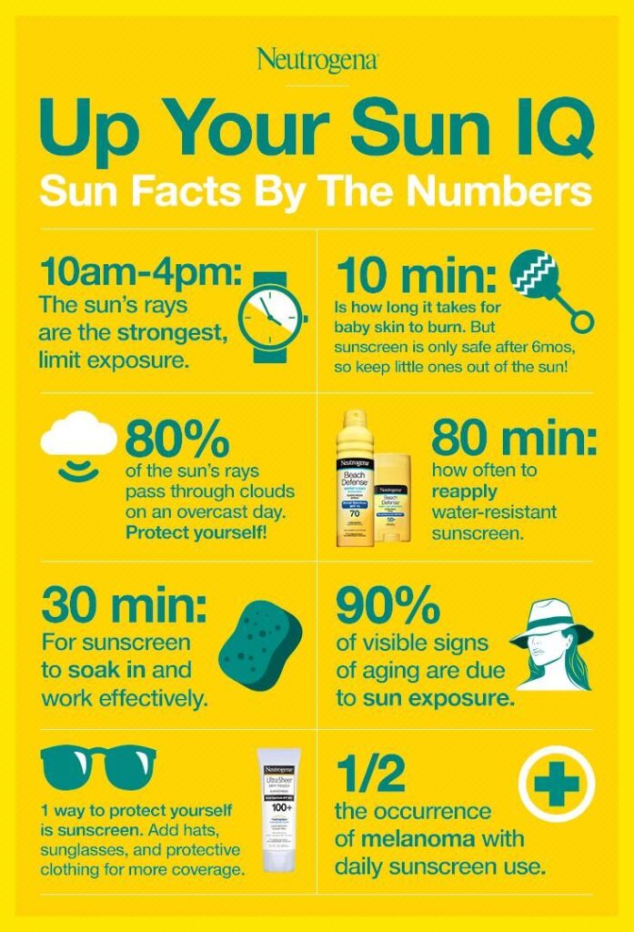 Sunscreen and sun exposure facts from Neutrogena. "Up your skin IQ".